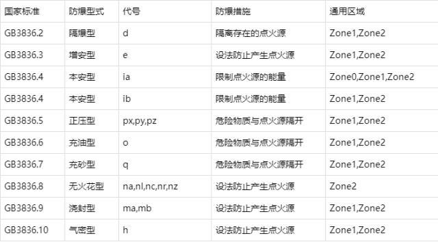 防爆區(qū)域標準