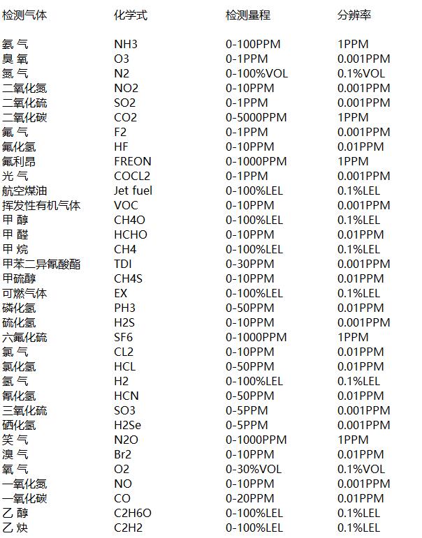 氣體檢測報(bào)警儀的分辨率